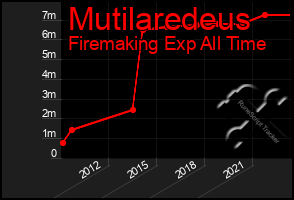 Total Graph of Mutilaredeus
