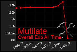 Total Graph of Mutilate