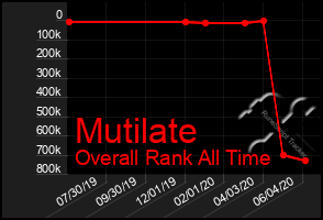 Total Graph of Mutilate