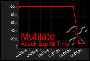 Total Graph of Mutilate