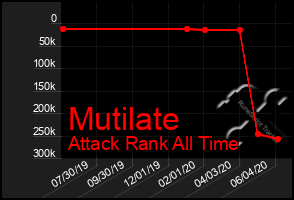 Total Graph of Mutilate