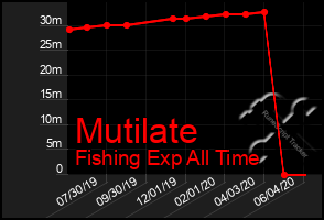 Total Graph of Mutilate