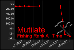 Total Graph of Mutilate