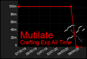 Total Graph of Mutilate