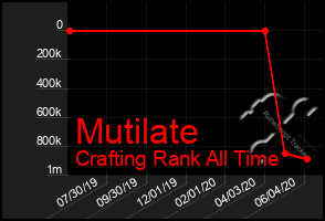 Total Graph of Mutilate