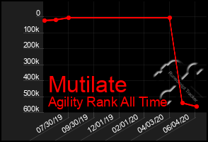 Total Graph of Mutilate