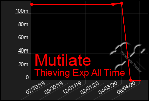 Total Graph of Mutilate