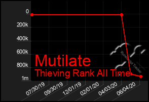 Total Graph of Mutilate