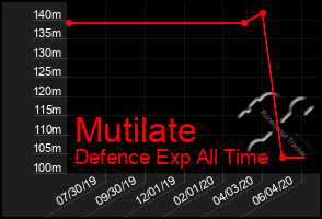 Total Graph of Mutilate