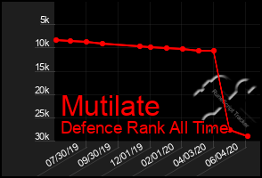 Total Graph of Mutilate