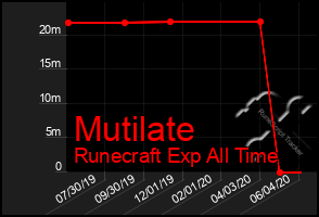 Total Graph of Mutilate