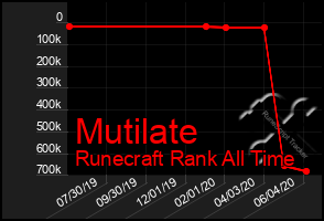 Total Graph of Mutilate