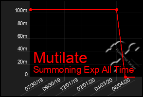 Total Graph of Mutilate