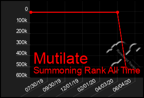 Total Graph of Mutilate