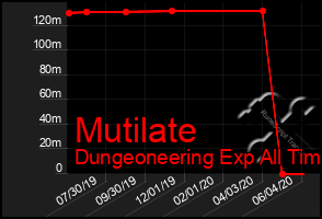 Total Graph of Mutilate