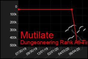 Total Graph of Mutilate