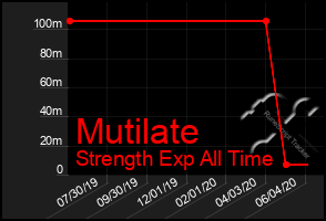 Total Graph of Mutilate