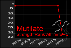 Total Graph of Mutilate