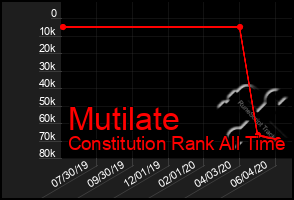 Total Graph of Mutilate