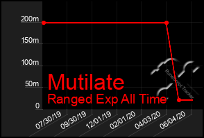 Total Graph of Mutilate