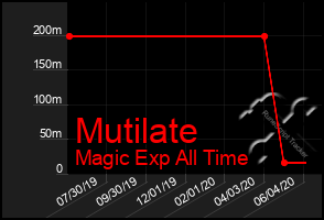 Total Graph of Mutilate