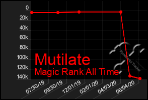 Total Graph of Mutilate