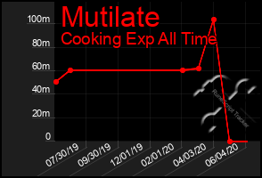 Total Graph of Mutilate