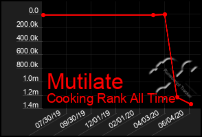 Total Graph of Mutilate