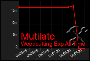 Total Graph of Mutilate