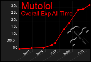 Total Graph of Mutolol