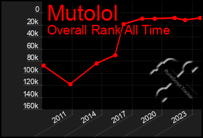 Total Graph of Mutolol