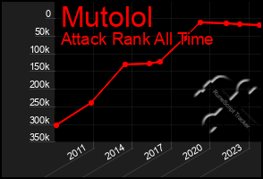 Total Graph of Mutolol