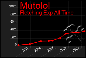 Total Graph of Mutolol