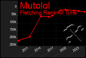 Total Graph of Mutolol