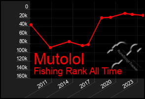 Total Graph of Mutolol