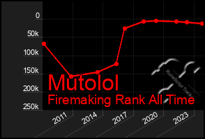 Total Graph of Mutolol