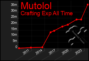 Total Graph of Mutolol