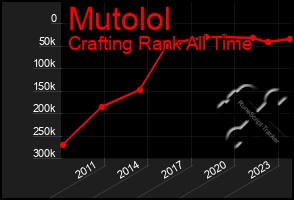 Total Graph of Mutolol