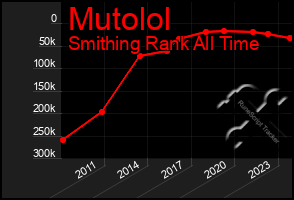 Total Graph of Mutolol