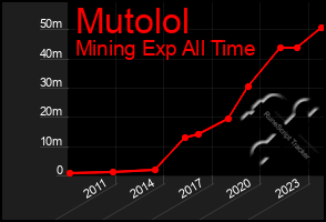 Total Graph of Mutolol