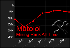 Total Graph of Mutolol