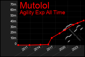 Total Graph of Mutolol