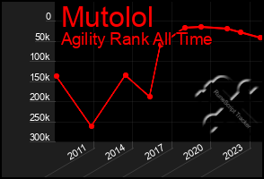 Total Graph of Mutolol