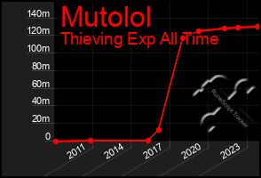 Total Graph of Mutolol