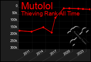 Total Graph of Mutolol