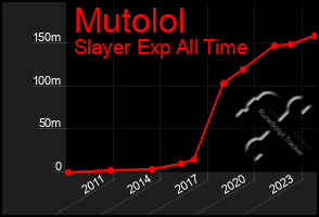 Total Graph of Mutolol