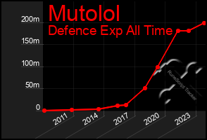 Total Graph of Mutolol