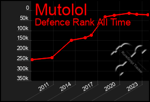 Total Graph of Mutolol