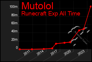 Total Graph of Mutolol