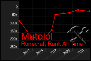 Total Graph of Mutolol